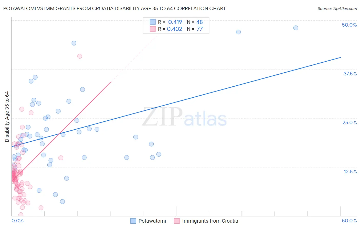 Potawatomi vs Immigrants from Croatia Disability Age 35 to 64