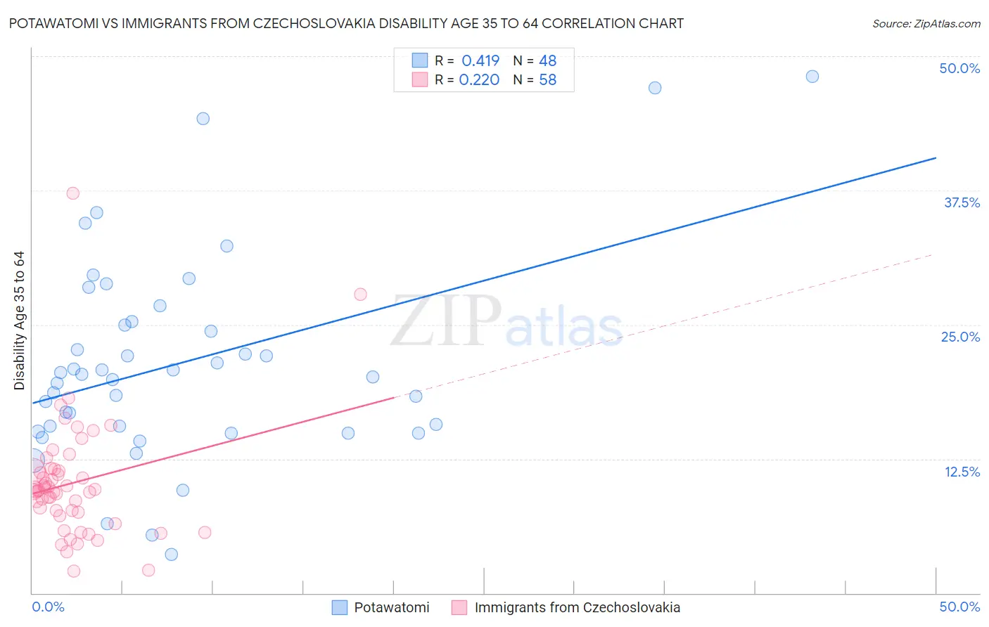 Potawatomi vs Immigrants from Czechoslovakia Disability Age 35 to 64