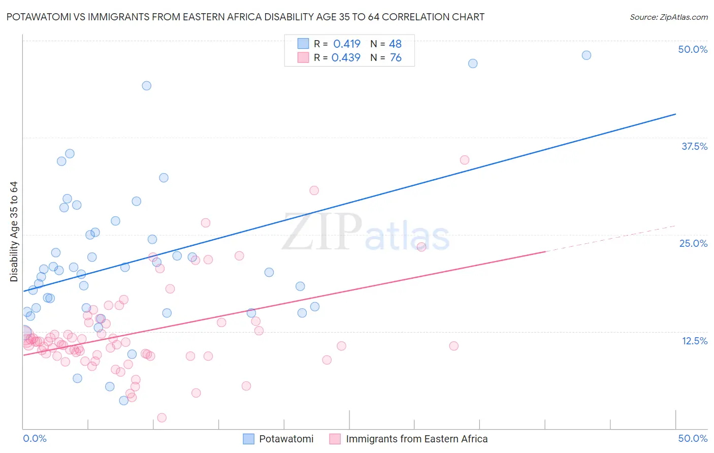 Potawatomi vs Immigrants from Eastern Africa Disability Age 35 to 64