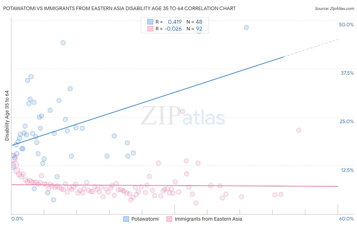 Potawatomi vs Immigrants from Eastern Asia Disability Age 35 to 64