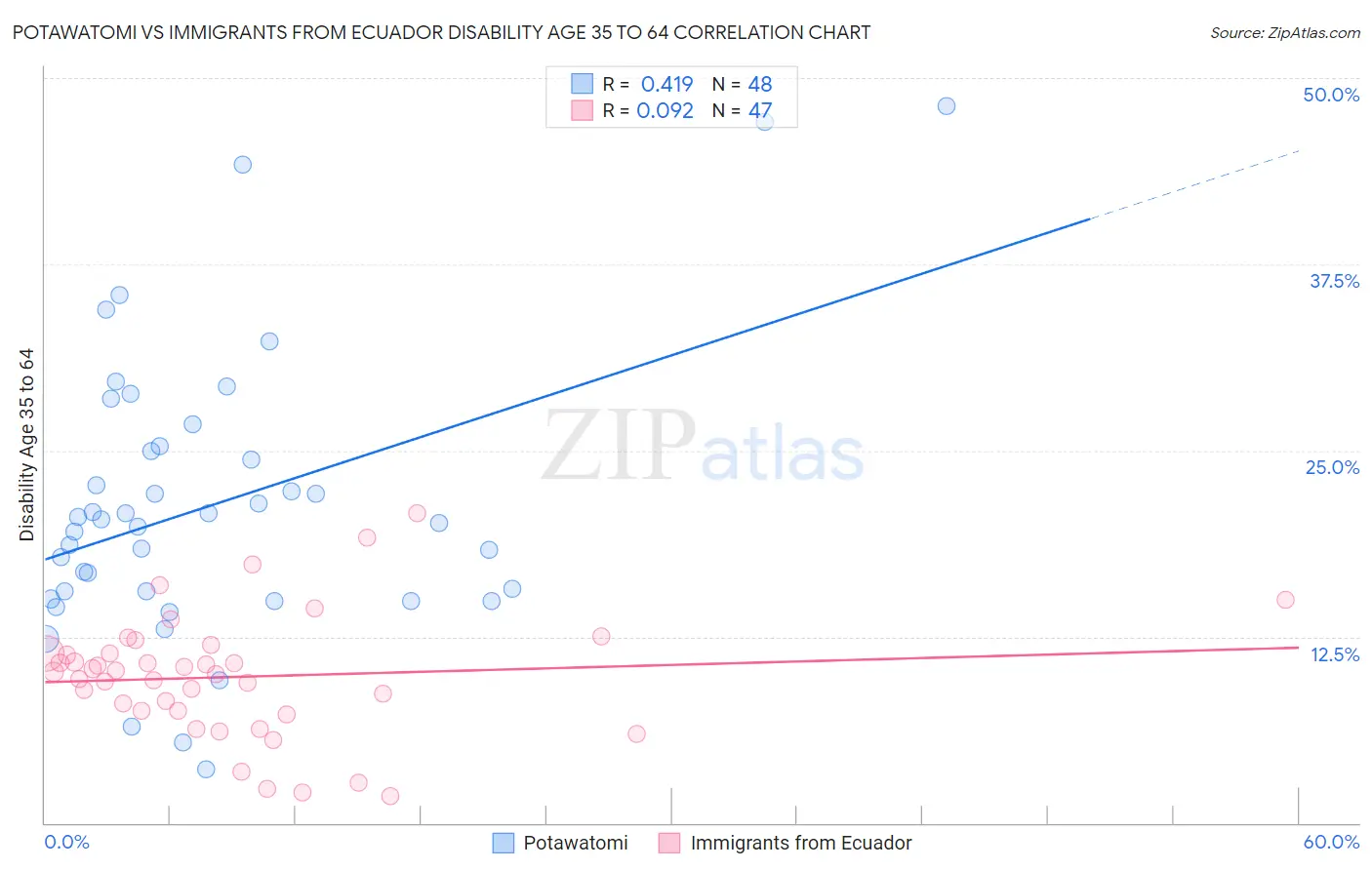 Potawatomi vs Immigrants from Ecuador Disability Age 35 to 64