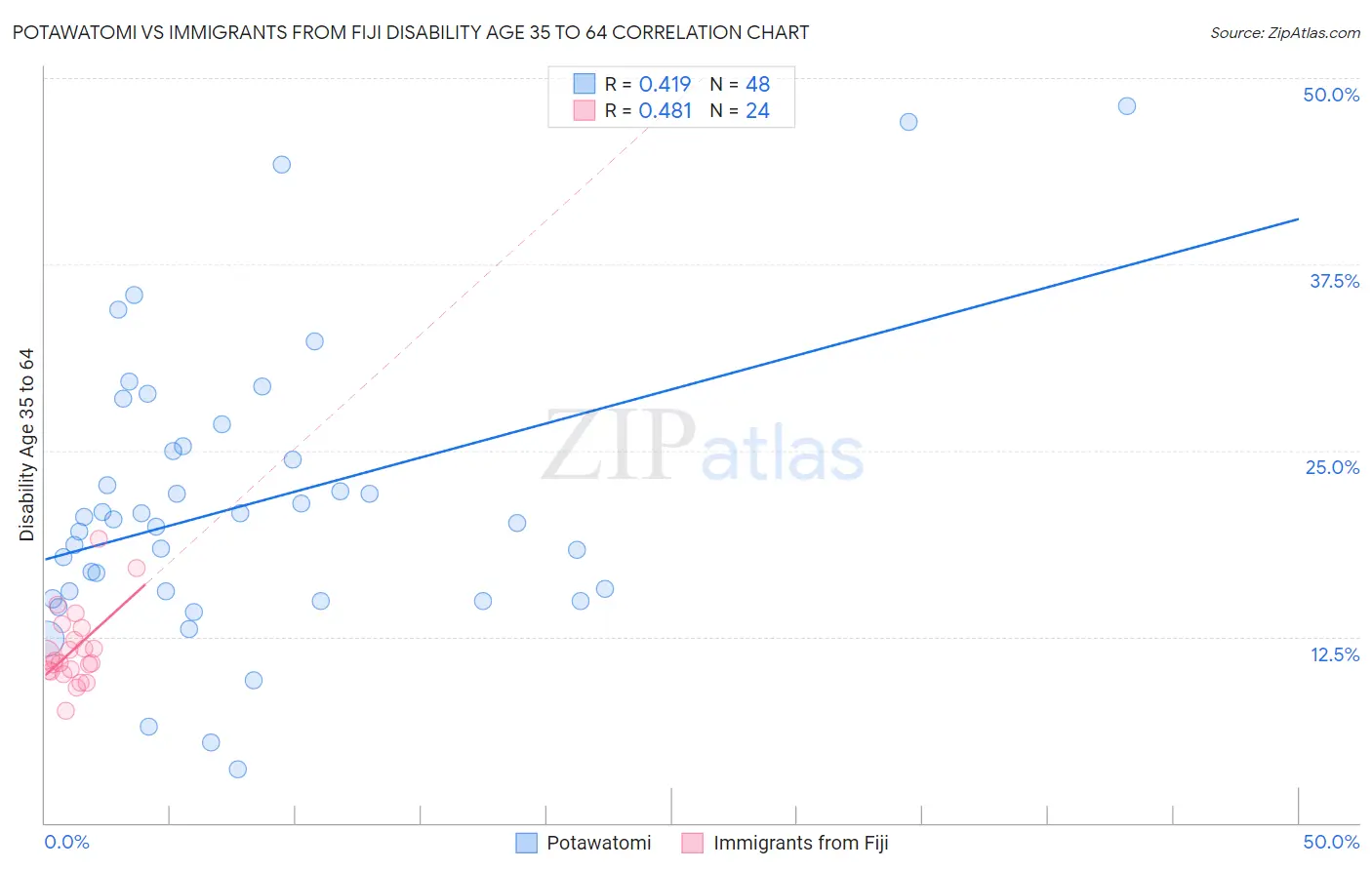 Potawatomi vs Immigrants from Fiji Disability Age 35 to 64