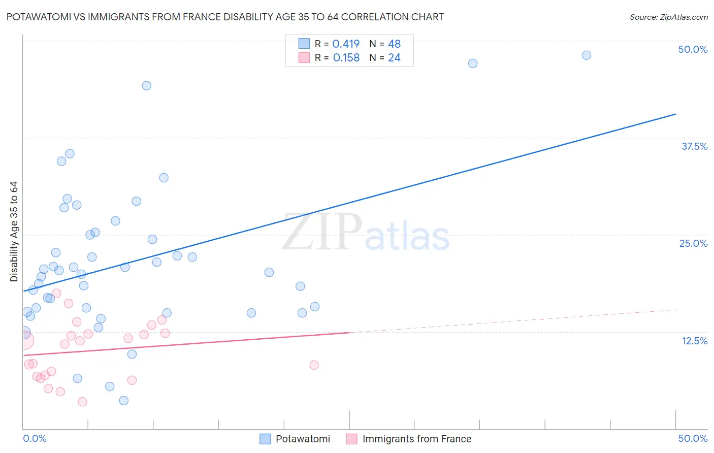 Potawatomi vs Immigrants from France Disability Age 35 to 64