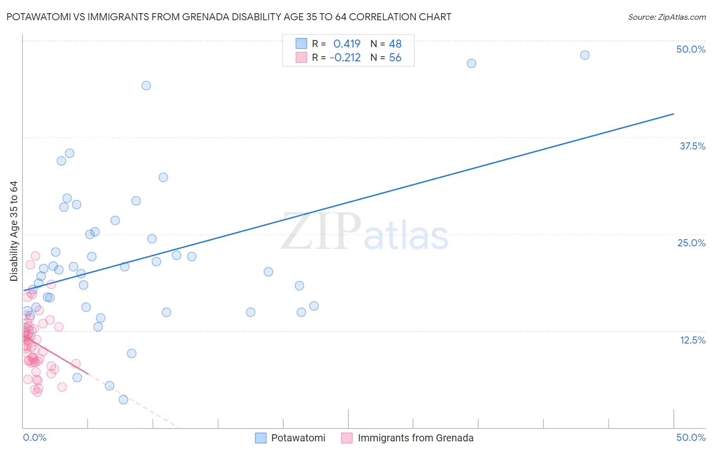 Potawatomi vs Immigrants from Grenada Disability Age 35 to 64