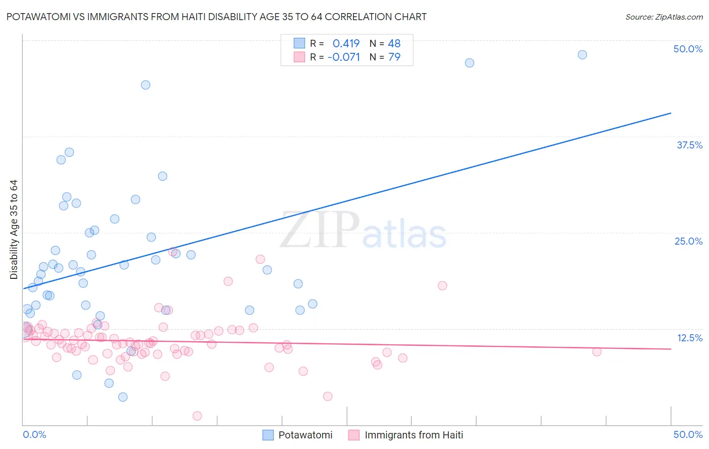 Potawatomi vs Immigrants from Haiti Disability Age 35 to 64