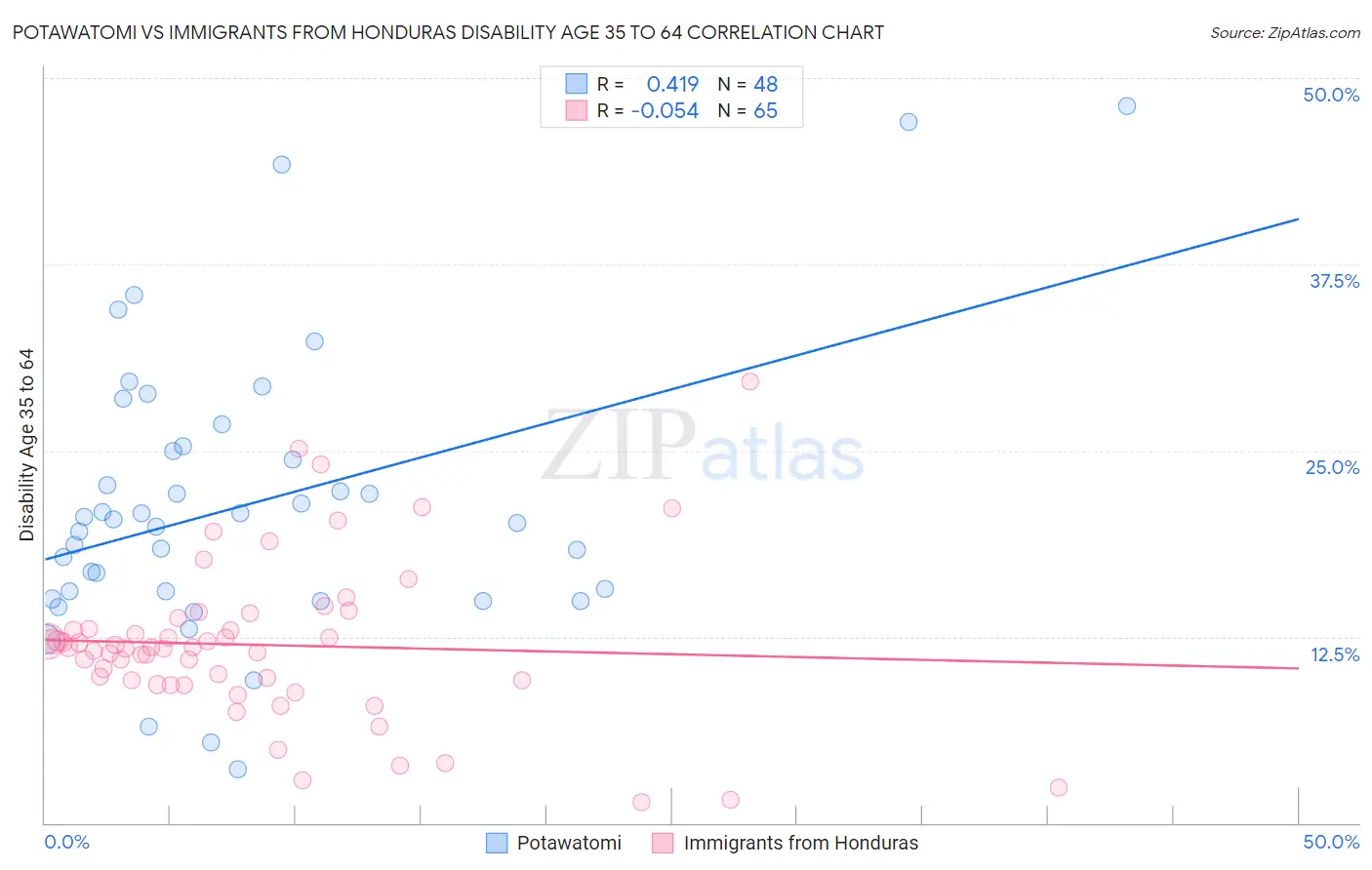 Potawatomi vs Immigrants from Honduras Disability Age 35 to 64