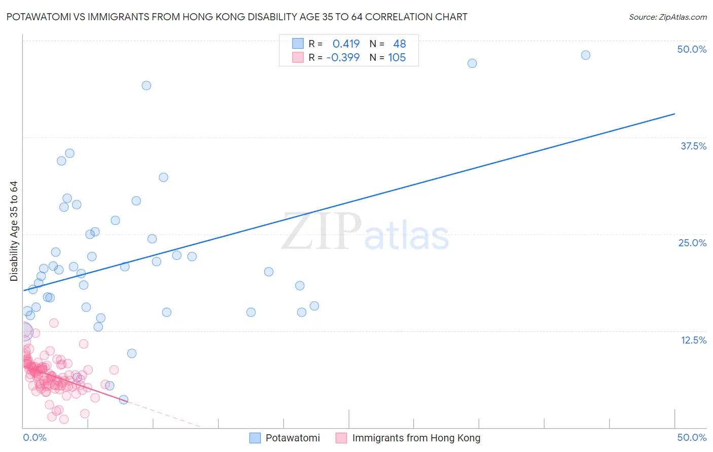 Potawatomi vs Immigrants from Hong Kong Disability Age 35 to 64