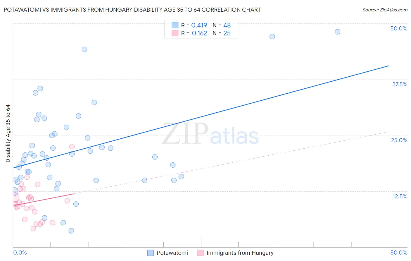 Potawatomi vs Immigrants from Hungary Disability Age 35 to 64