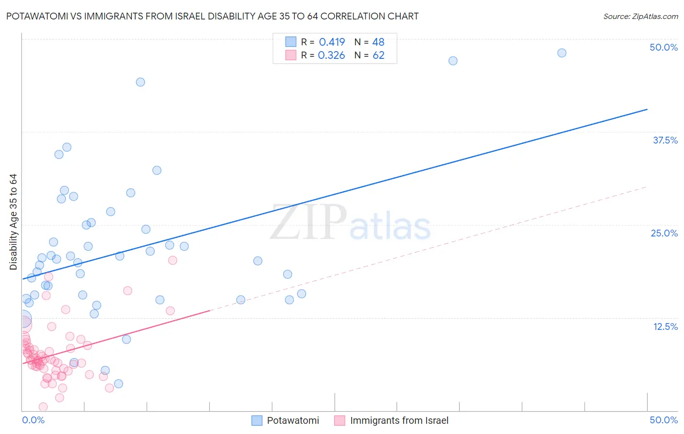Potawatomi vs Immigrants from Israel Disability Age 35 to 64