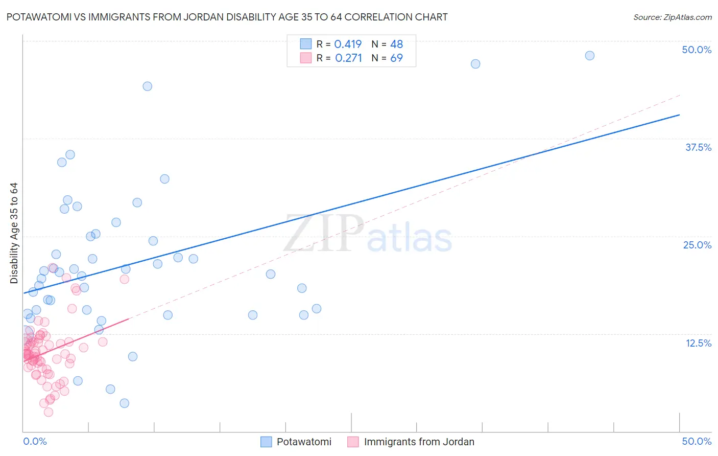 Potawatomi vs Immigrants from Jordan Disability Age 35 to 64