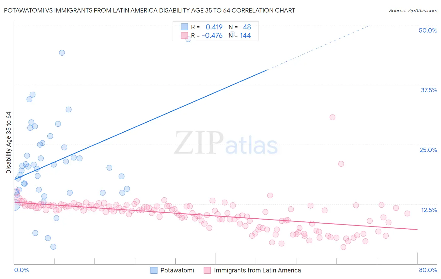 Potawatomi vs Immigrants from Latin America Disability Age 35 to 64