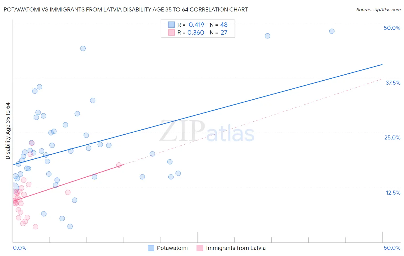 Potawatomi vs Immigrants from Latvia Disability Age 35 to 64