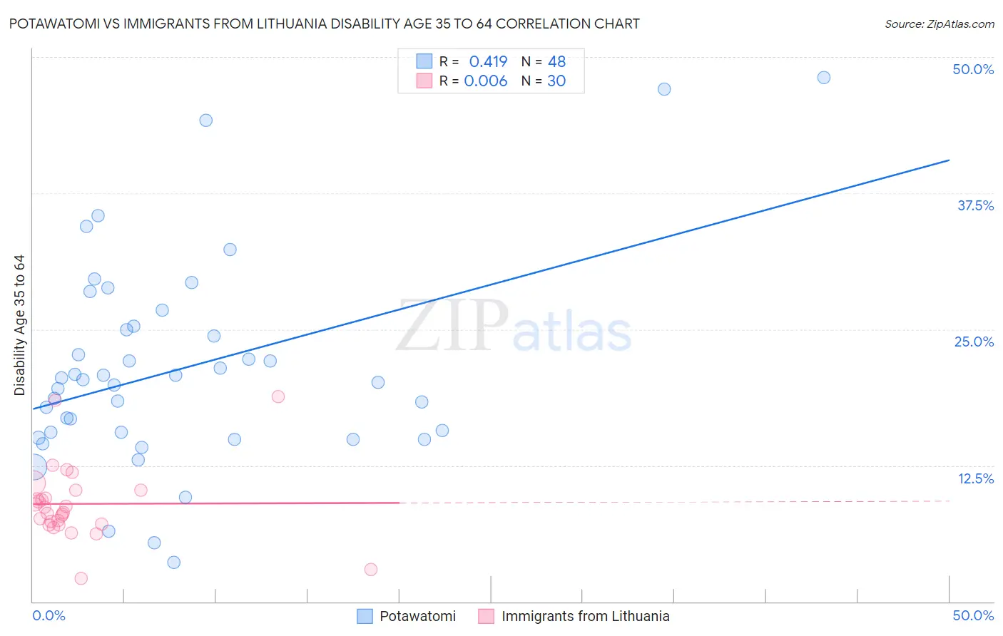 Potawatomi vs Immigrants from Lithuania Disability Age 35 to 64