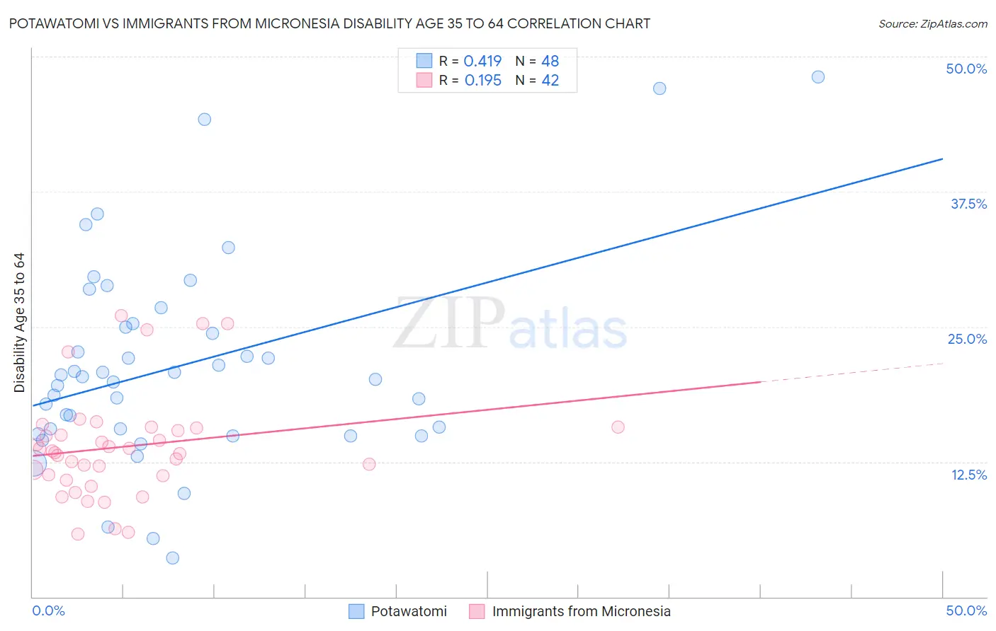 Potawatomi vs Immigrants from Micronesia Disability Age 35 to 64