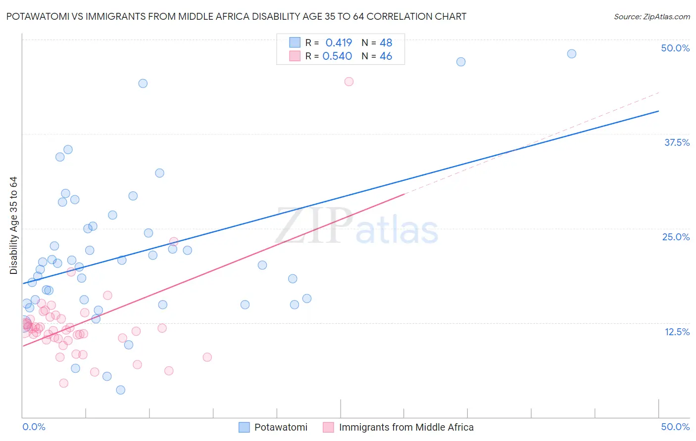 Potawatomi vs Immigrants from Middle Africa Disability Age 35 to 64