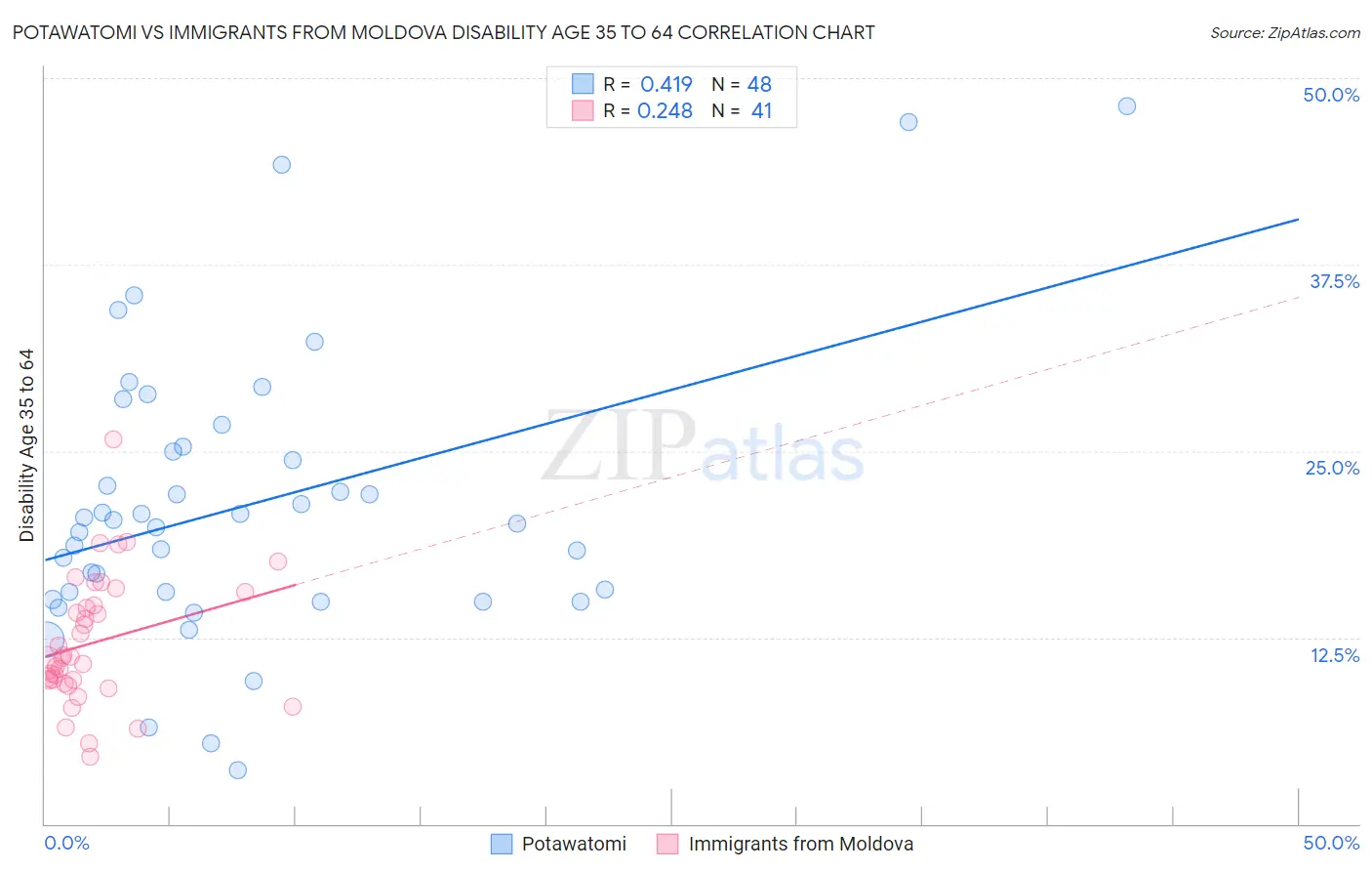 Potawatomi vs Immigrants from Moldova Disability Age 35 to 64