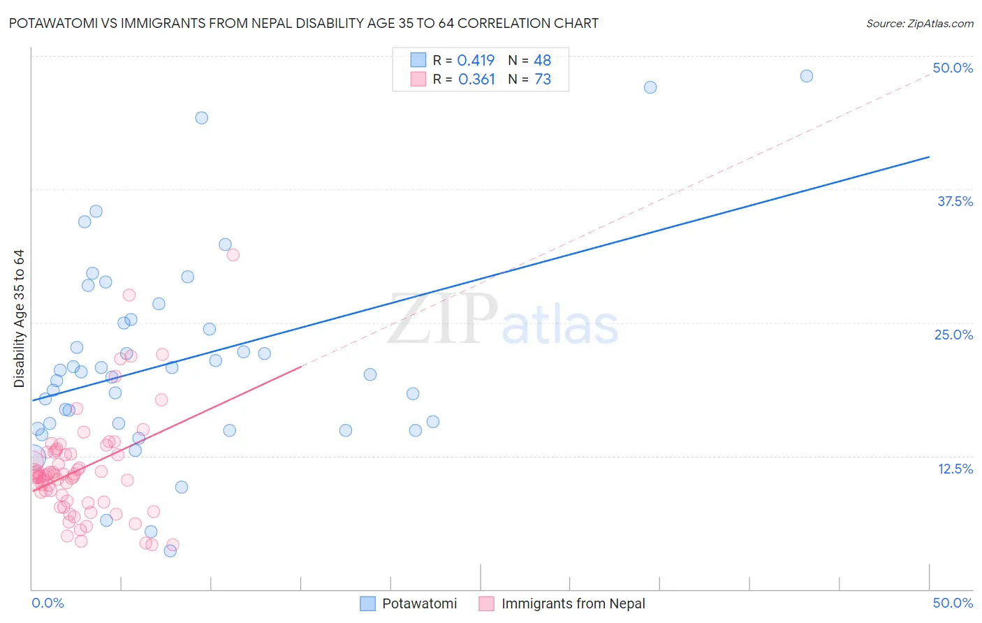 Potawatomi vs Immigrants from Nepal Disability Age 35 to 64