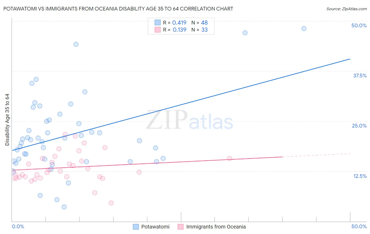 Potawatomi vs Immigrants from Oceania Disability Age 35 to 64