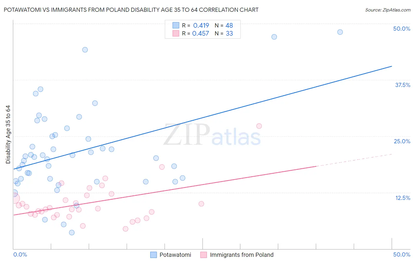 Potawatomi vs Immigrants from Poland Disability Age 35 to 64