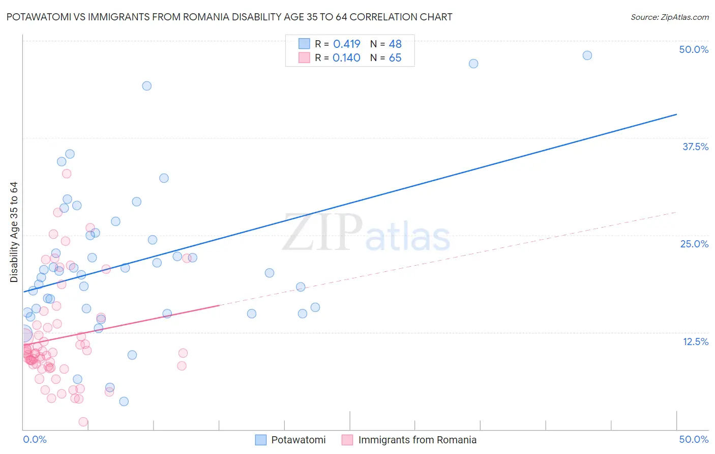 Potawatomi vs Immigrants from Romania Disability Age 35 to 64