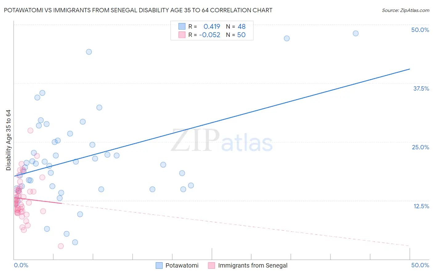 Potawatomi vs Immigrants from Senegal Disability Age 35 to 64