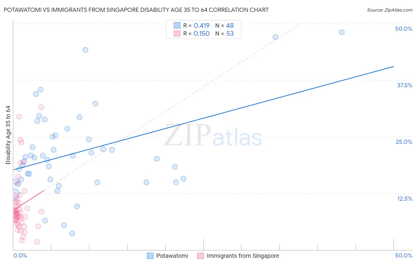 Potawatomi vs Immigrants from Singapore Disability Age 35 to 64