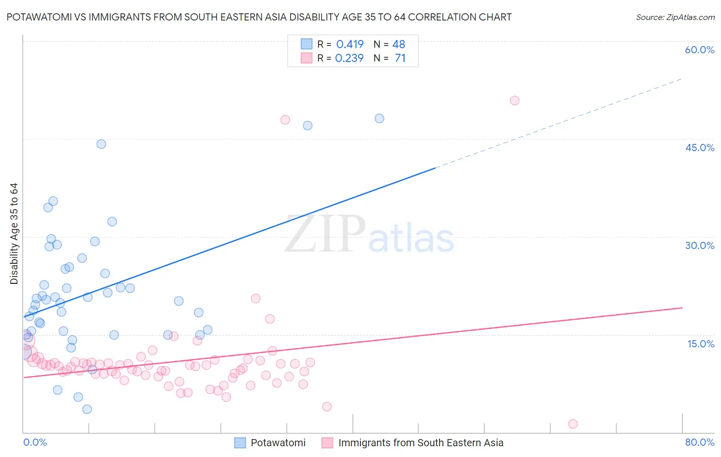 Potawatomi vs Immigrants from South Eastern Asia Disability Age 35 to 64