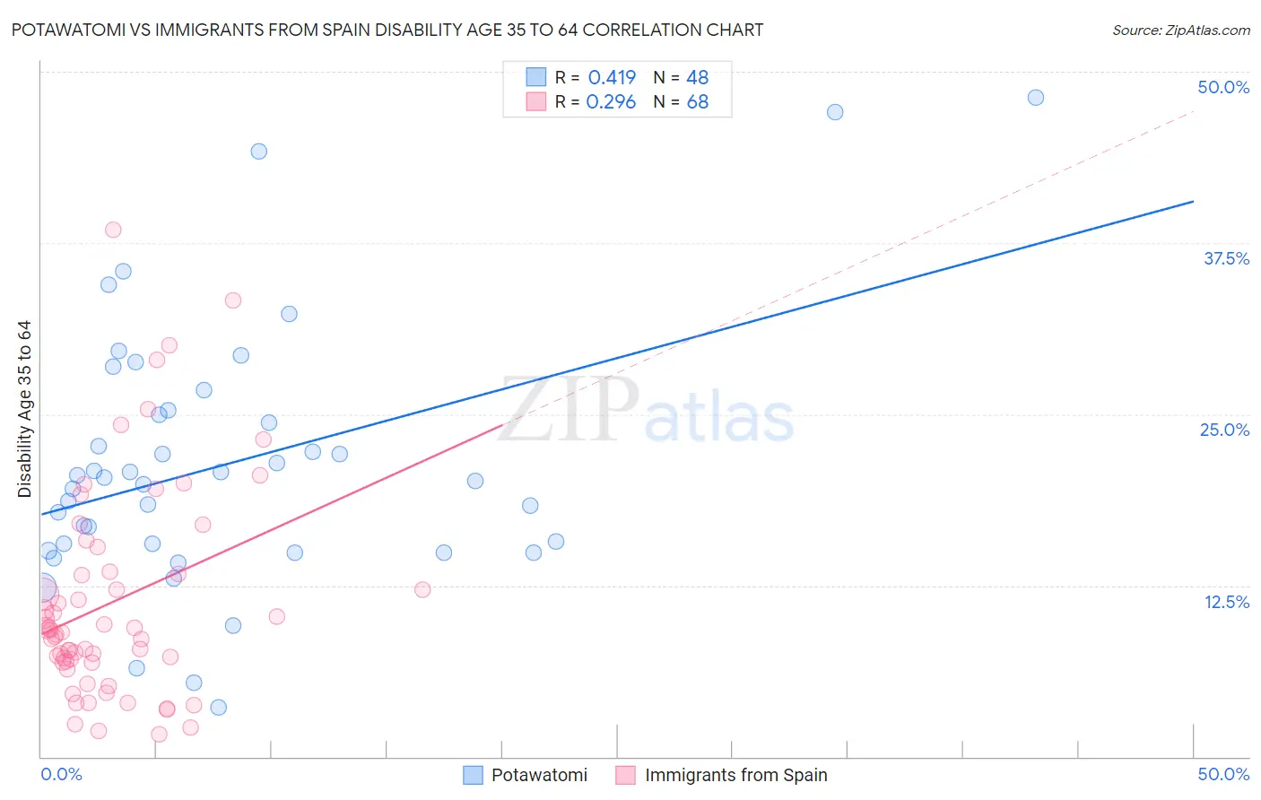 Potawatomi vs Immigrants from Spain Disability Age 35 to 64