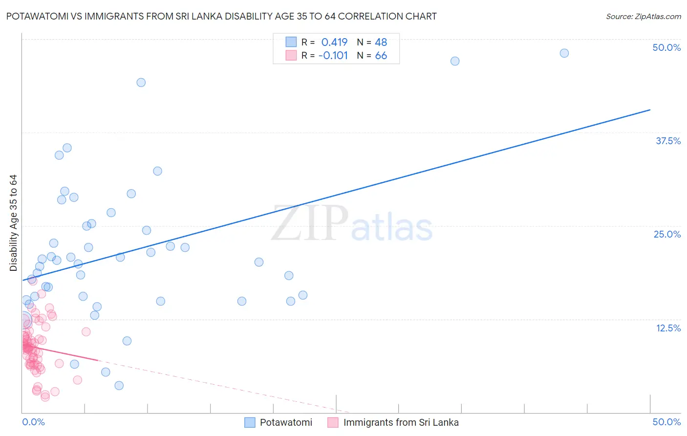 Potawatomi vs Immigrants from Sri Lanka Disability Age 35 to 64