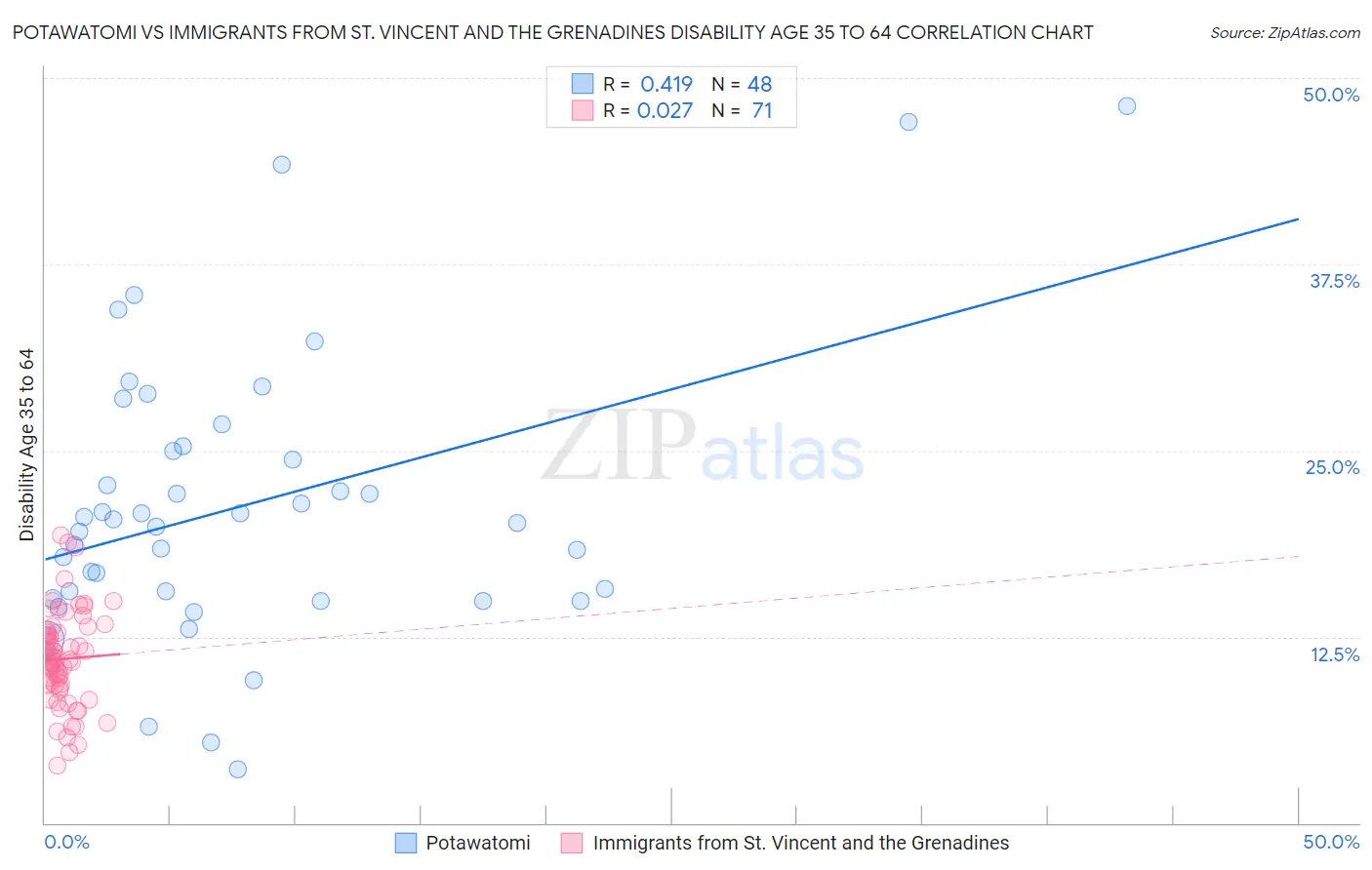 Potawatomi vs Immigrants from St. Vincent and the Grenadines Disability Age 35 to 64