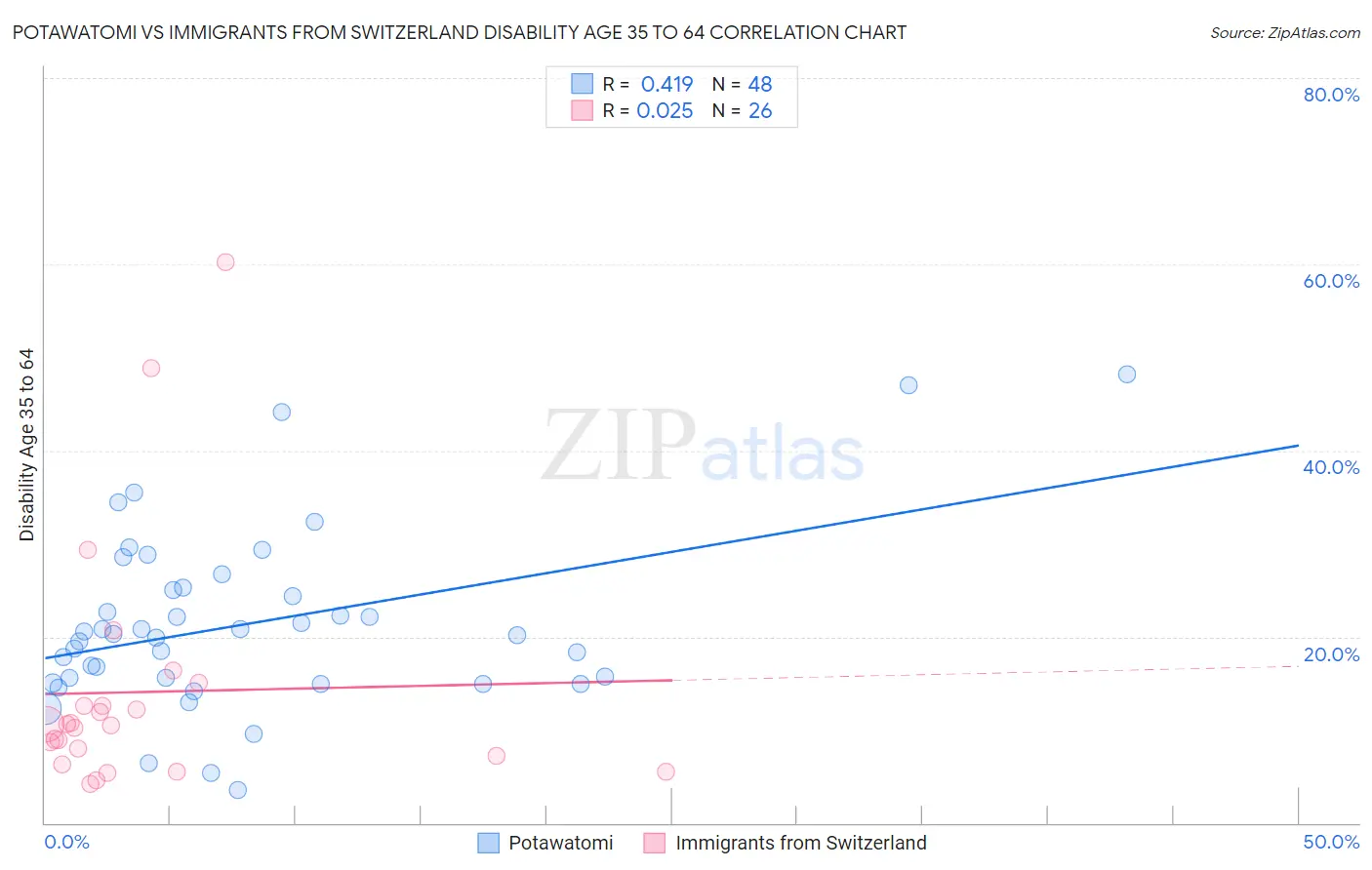 Potawatomi vs Immigrants from Switzerland Disability Age 35 to 64