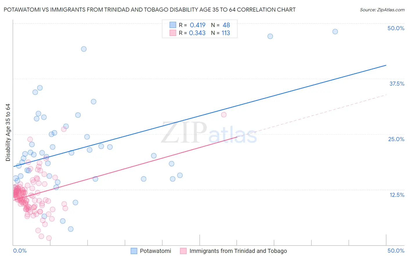 Potawatomi vs Immigrants from Trinidad and Tobago Disability Age 35 to 64