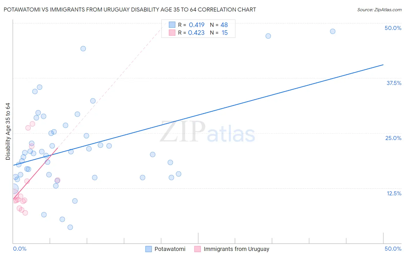 Potawatomi vs Immigrants from Uruguay Disability Age 35 to 64