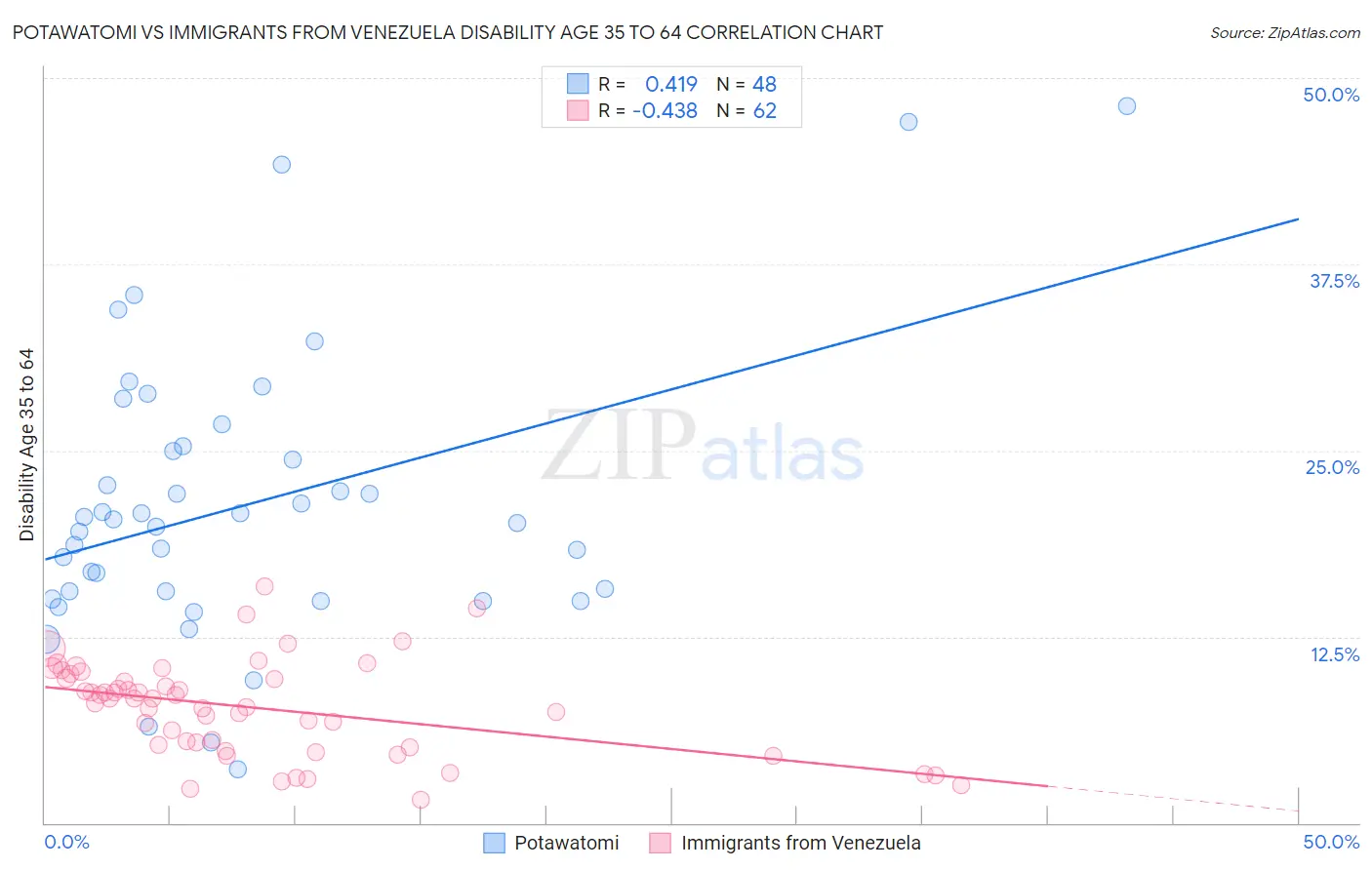 Potawatomi vs Immigrants from Venezuela Disability Age 35 to 64