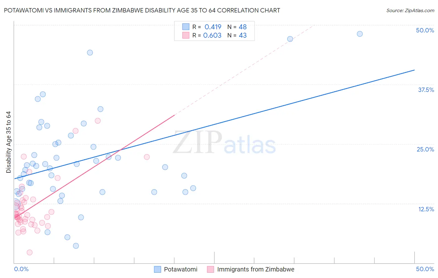 Potawatomi vs Immigrants from Zimbabwe Disability Age 35 to 64