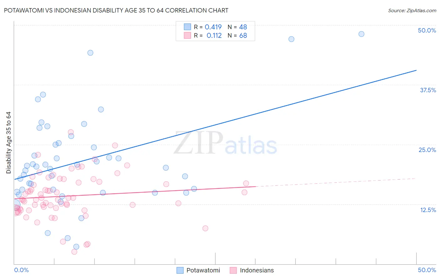 Potawatomi vs Indonesian Disability Age 35 to 64