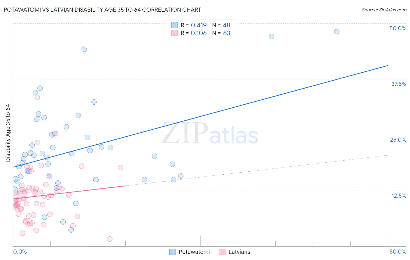Potawatomi vs Latvian Disability Age 35 to 64
