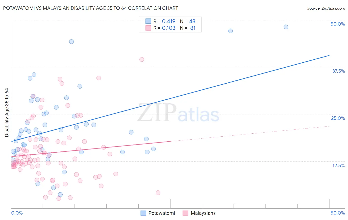 Potawatomi vs Malaysian Disability Age 35 to 64