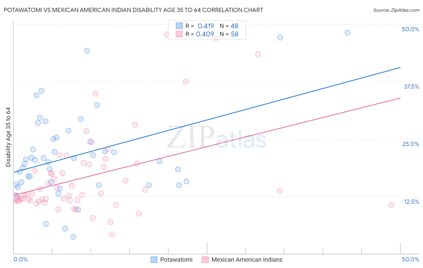 Potawatomi vs Mexican American Indian Disability Age 35 to 64