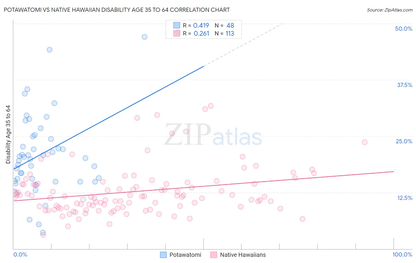 Potawatomi vs Native Hawaiian Disability Age 35 to 64