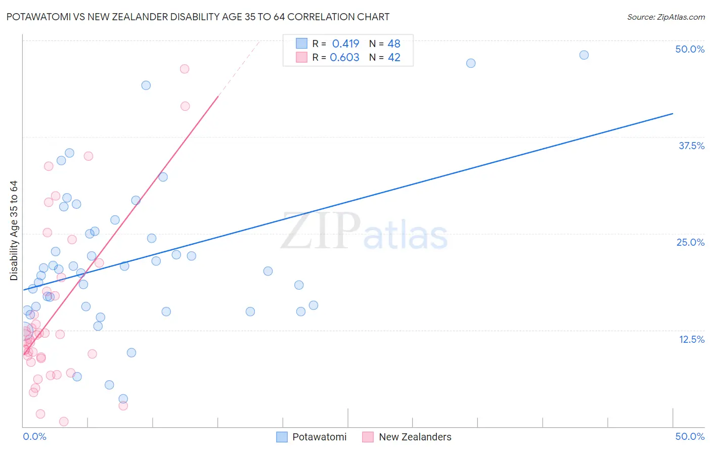 Potawatomi vs New Zealander Disability Age 35 to 64