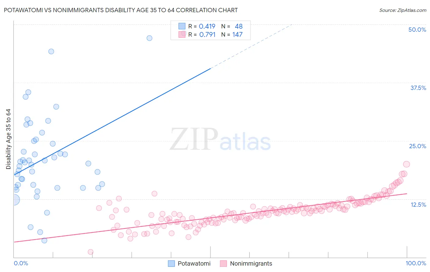 Potawatomi vs Nonimmigrants Disability Age 35 to 64