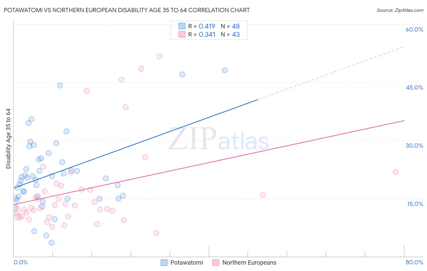 Potawatomi vs Northern European Disability Age 35 to 64