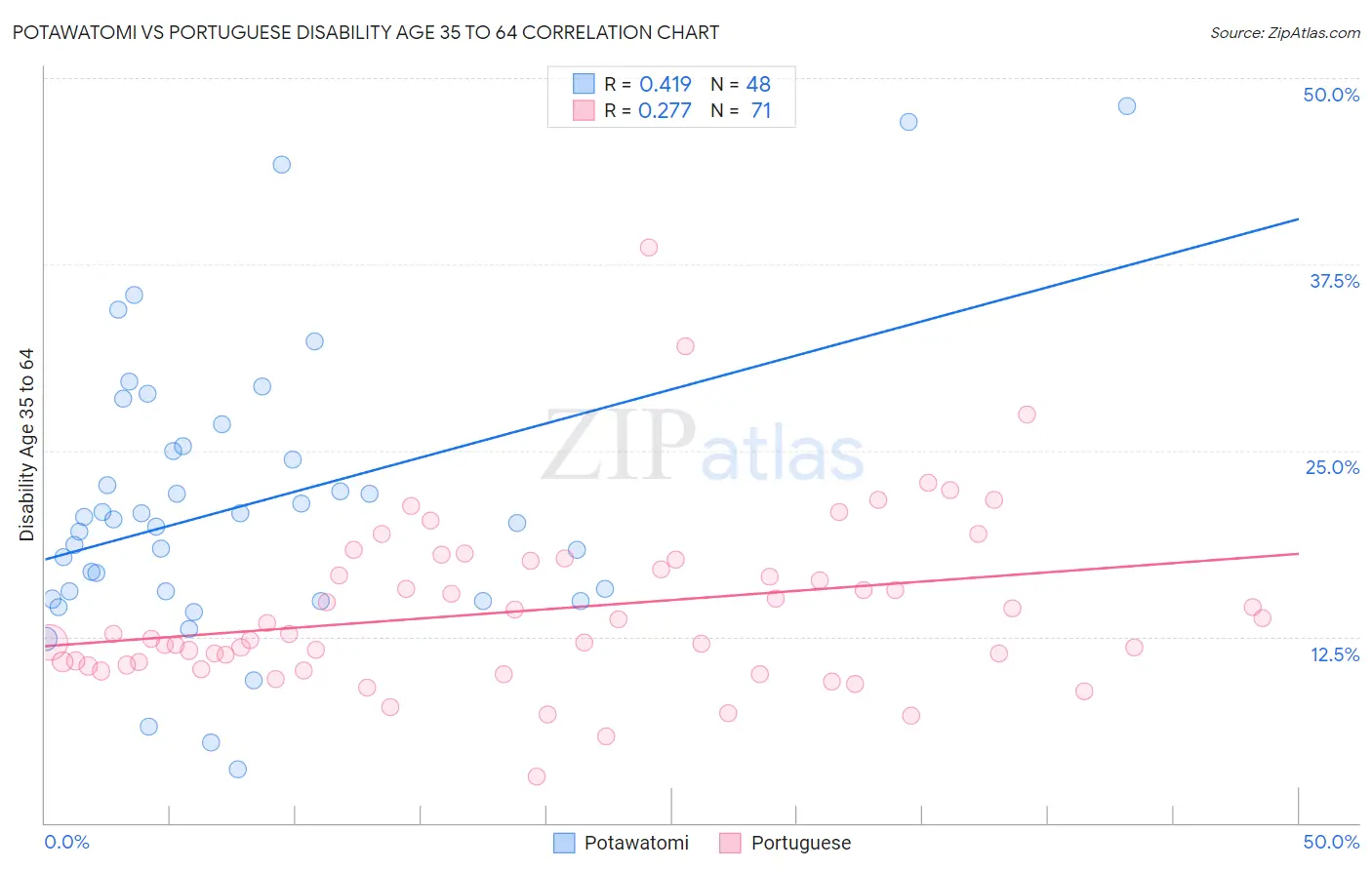 Potawatomi vs Portuguese Disability Age 35 to 64