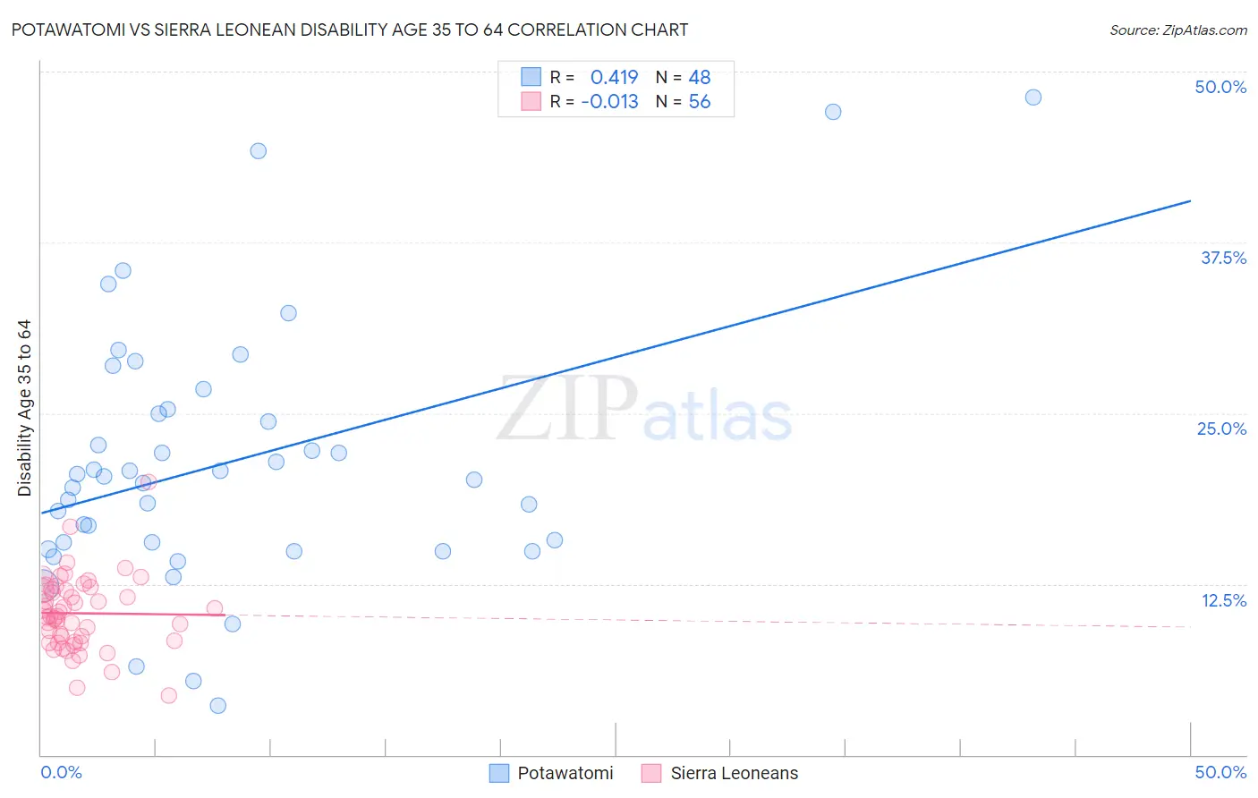 Potawatomi vs Sierra Leonean Disability Age 35 to 64