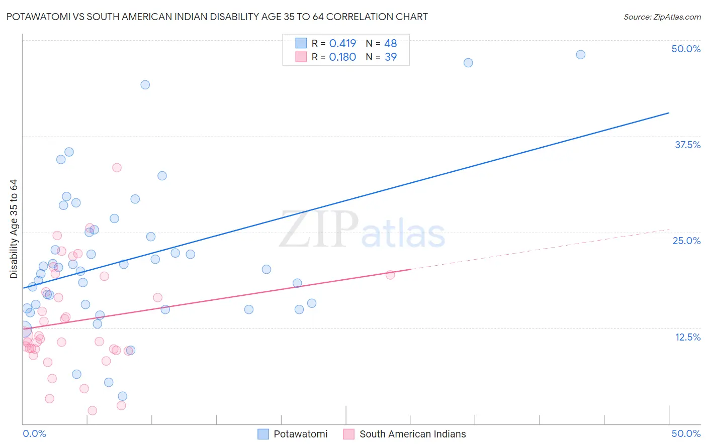 Potawatomi vs South American Indian Disability Age 35 to 64