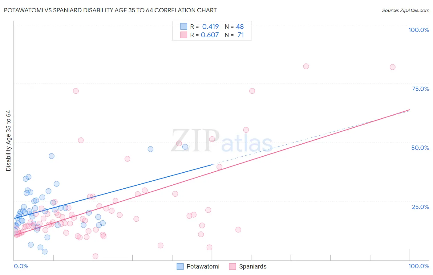 Potawatomi vs Spaniard Disability Age 35 to 64