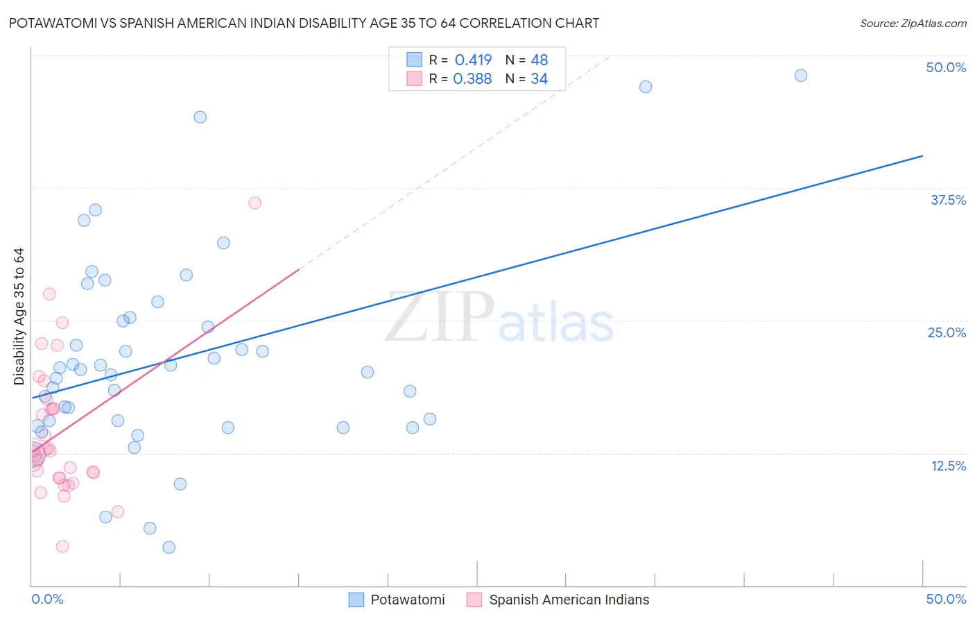 Potawatomi vs Spanish American Indian Disability Age 35 to 64