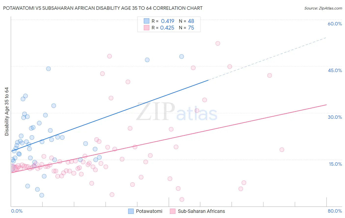 Potawatomi vs Subsaharan African Disability Age 35 to 64