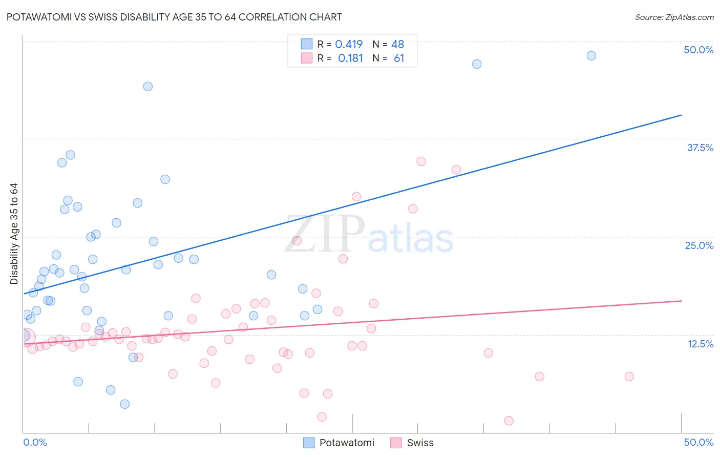 Potawatomi vs Swiss Disability Age 35 to 64